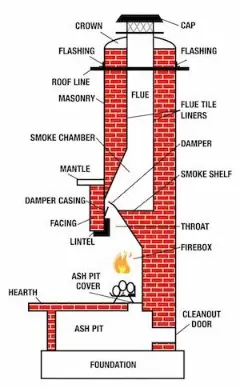 chimney system map with detailed descriptors